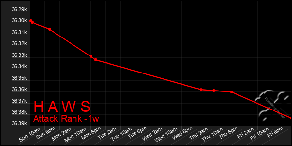 Last 7 Days Graph of H A W S