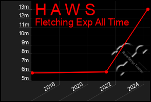 Total Graph of H A W S