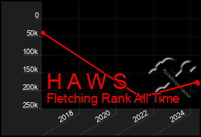 Total Graph of H A W S