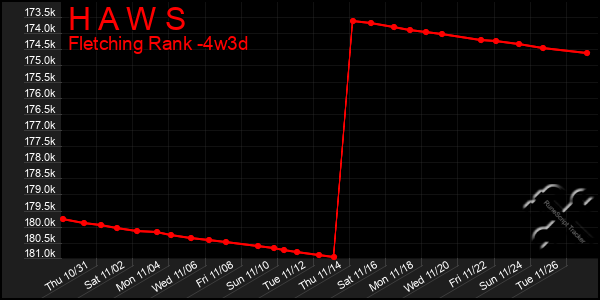 Last 31 Days Graph of H A W S