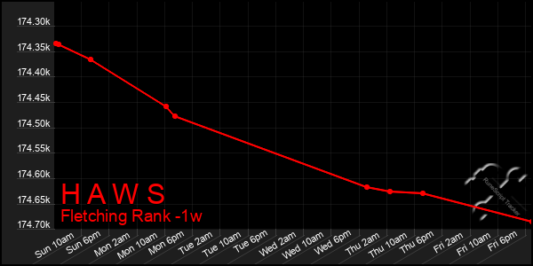 Last 7 Days Graph of H A W S