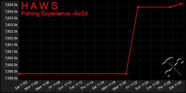 Last 31 Days Graph of H A W S