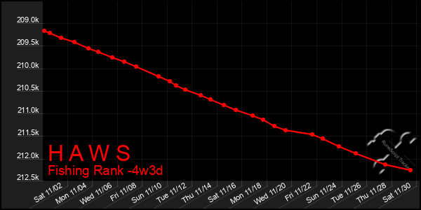 Last 31 Days Graph of H A W S