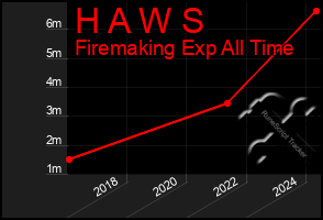 Total Graph of H A W S