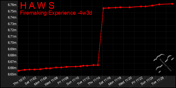 Last 31 Days Graph of H A W S