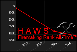 Total Graph of H A W S