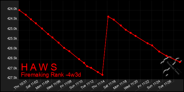 Last 31 Days Graph of H A W S