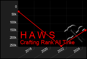 Total Graph of H A W S