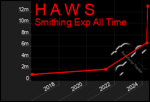 Total Graph of H A W S