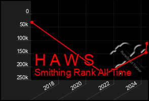 Total Graph of H A W S