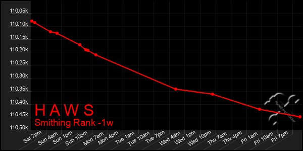 Last 7 Days Graph of H A W S