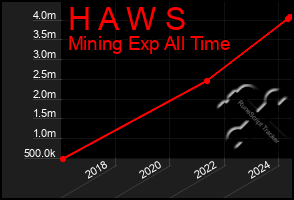 Total Graph of H A W S