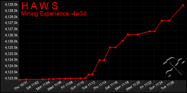 Last 31 Days Graph of H A W S