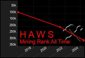 Total Graph of H A W S