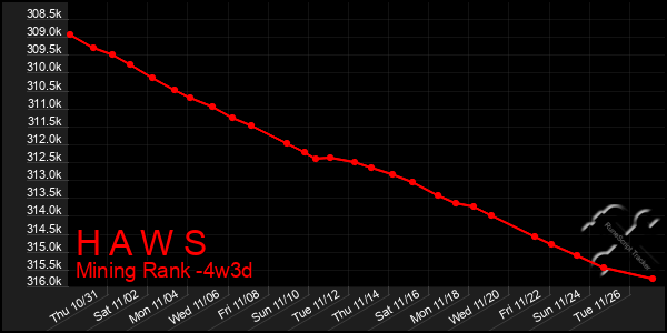 Last 31 Days Graph of H A W S