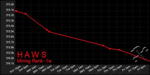 Last 7 Days Graph of H A W S