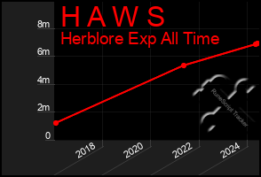 Total Graph of H A W S