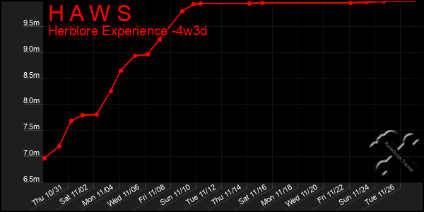 Last 31 Days Graph of H A W S