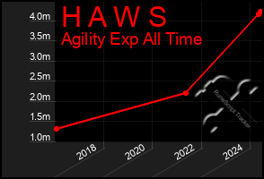 Total Graph of H A W S