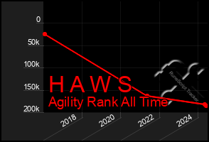 Total Graph of H A W S