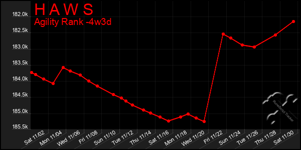 Last 31 Days Graph of H A W S