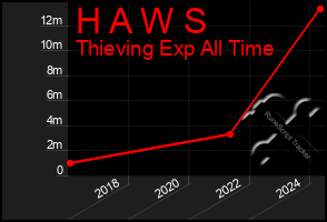 Total Graph of H A W S