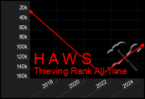 Total Graph of H A W S