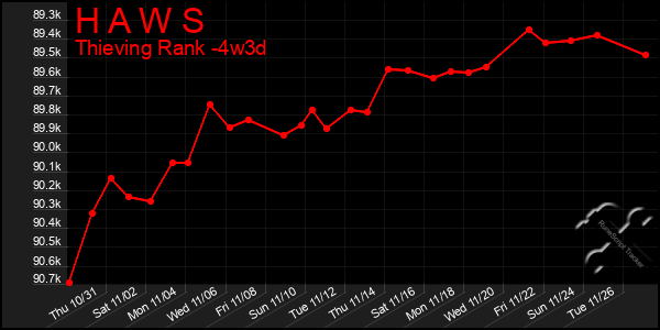 Last 31 Days Graph of H A W S