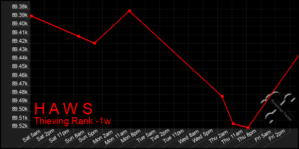 Last 7 Days Graph of H A W S