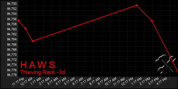 Last 24 Hours Graph of H A W S