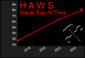 Total Graph of H A W S