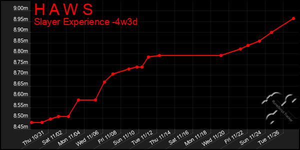 Last 31 Days Graph of H A W S