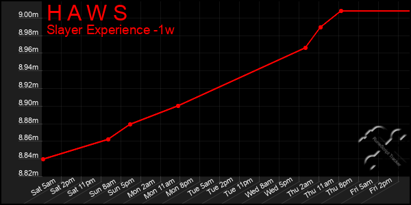 Last 7 Days Graph of H A W S