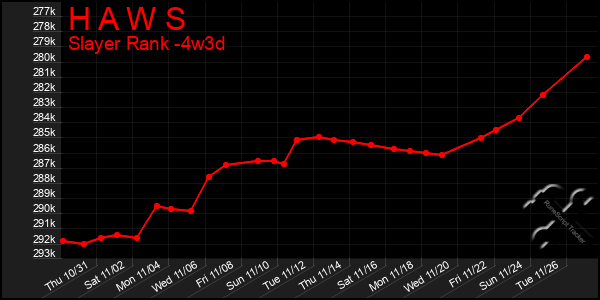 Last 31 Days Graph of H A W S