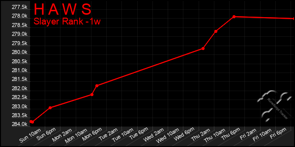 Last 7 Days Graph of H A W S