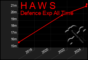 Total Graph of H A W S