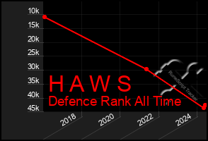 Total Graph of H A W S