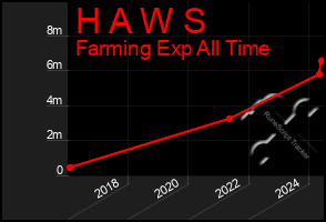 Total Graph of H A W S