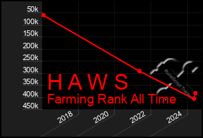 Total Graph of H A W S