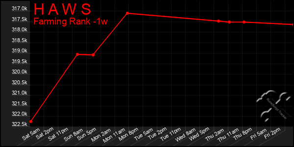 Last 7 Days Graph of H A W S