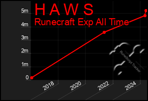 Total Graph of H A W S