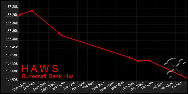 Last 7 Days Graph of H A W S