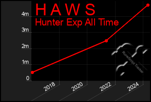 Total Graph of H A W S