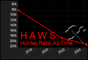 Total Graph of H A W S