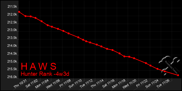 Last 31 Days Graph of H A W S