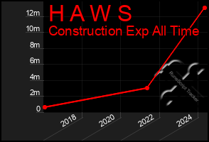 Total Graph of H A W S