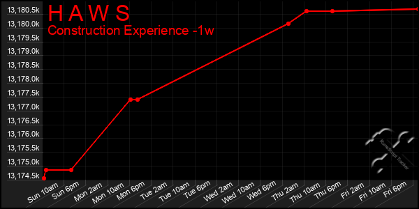 Last 7 Days Graph of H A W S