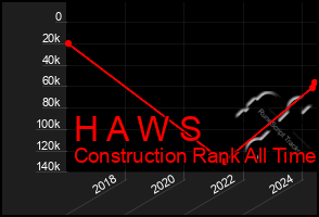 Total Graph of H A W S