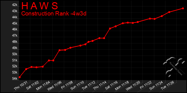 Last 31 Days Graph of H A W S