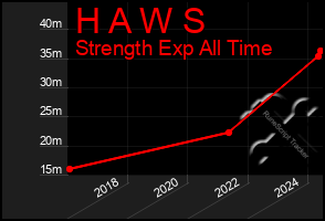 Total Graph of H A W S